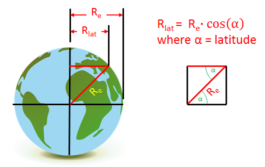 radius at latitude